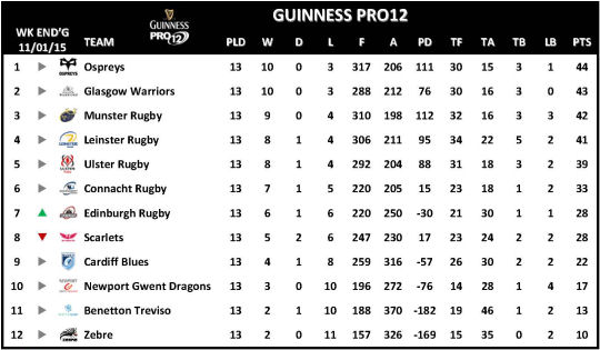 Guinness PRO12 Week 13